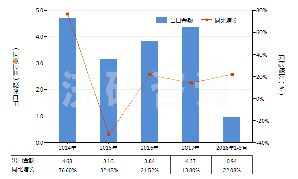 2014-2018年3月中國信號彈,降雨火箭及其他煙火制品(包括濃霧信號彈)(HS36049000)出口總額及增速統(tǒng)計